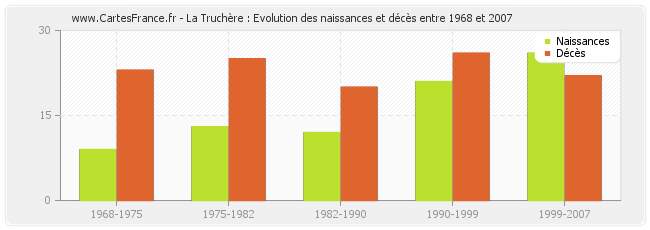 La Truchère : Evolution des naissances et décès entre 1968 et 2007